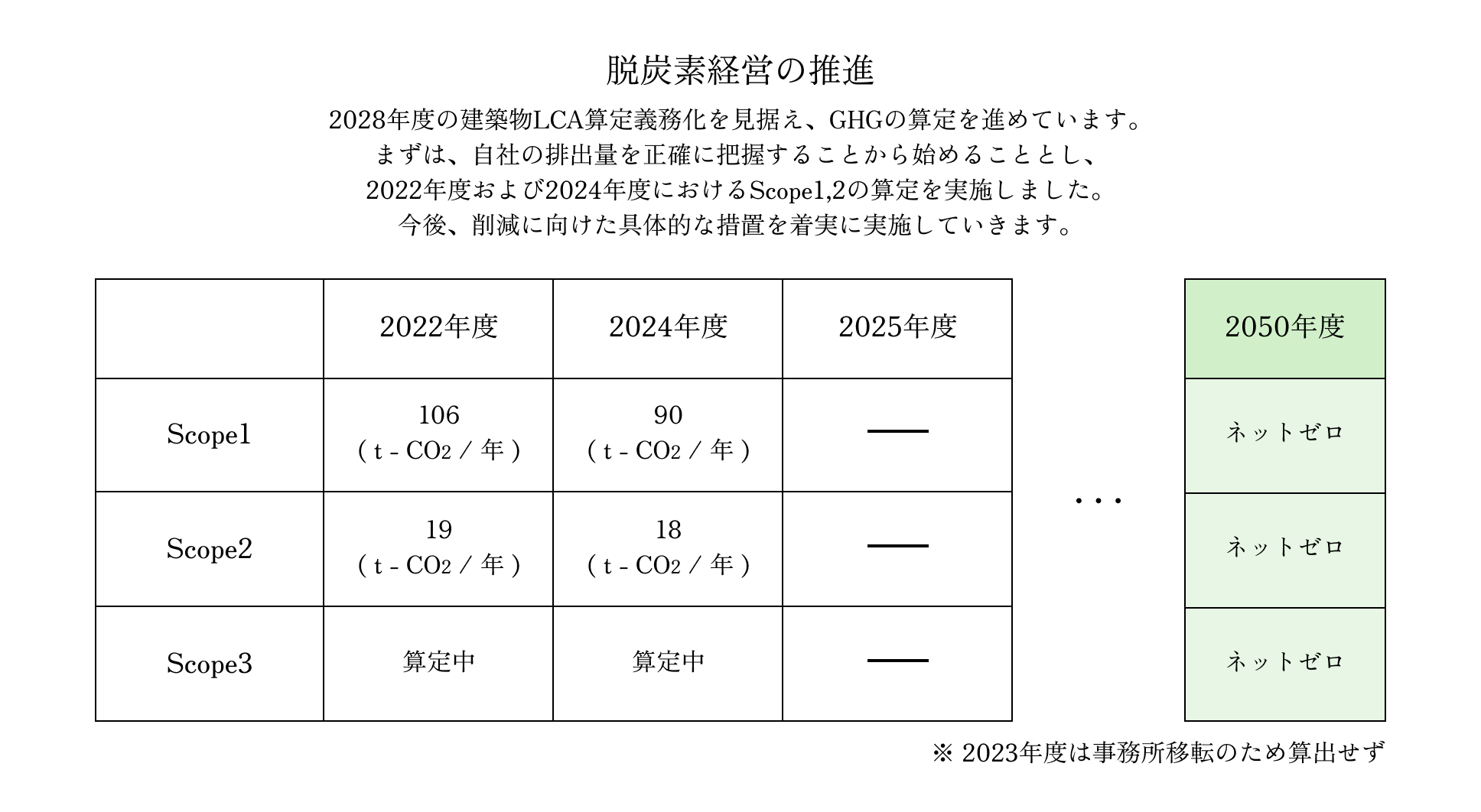 脱炭素経営の推進