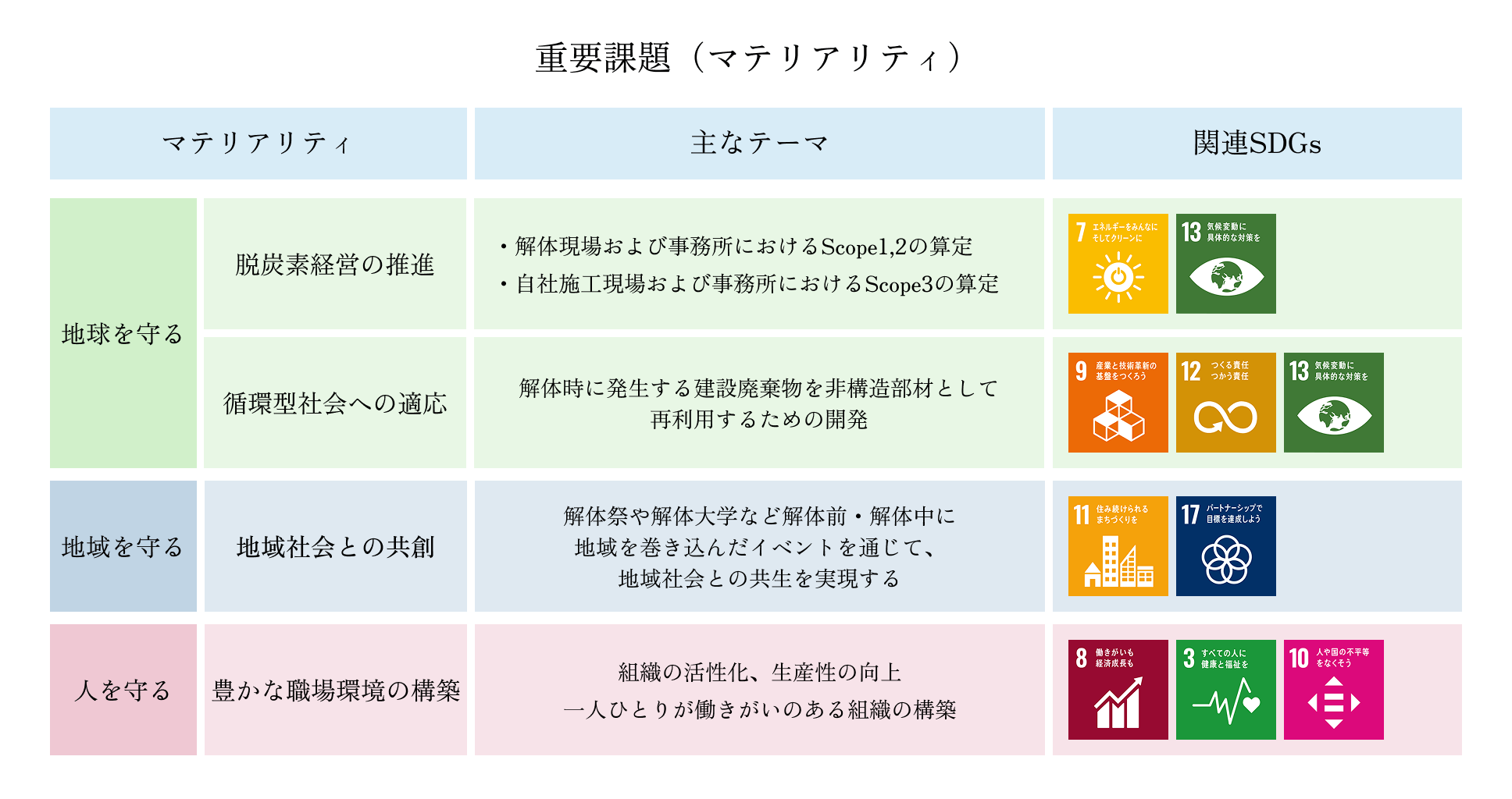 重要課題(マテリアリティ)